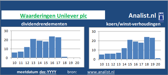 koerswinst/><BR><p>Het Engelse bedrijf  keerde in de afgelopen vijf jaar haar aandeelhouders geen dividenden uit. Het gemiddelde dividendrendement van het bedrijf over de periode 2015-2020 bedroeg circa 4,1 procent. </p>Beleggers betaalden midden -24 maal het resultaat per aandeel. </p><p class=